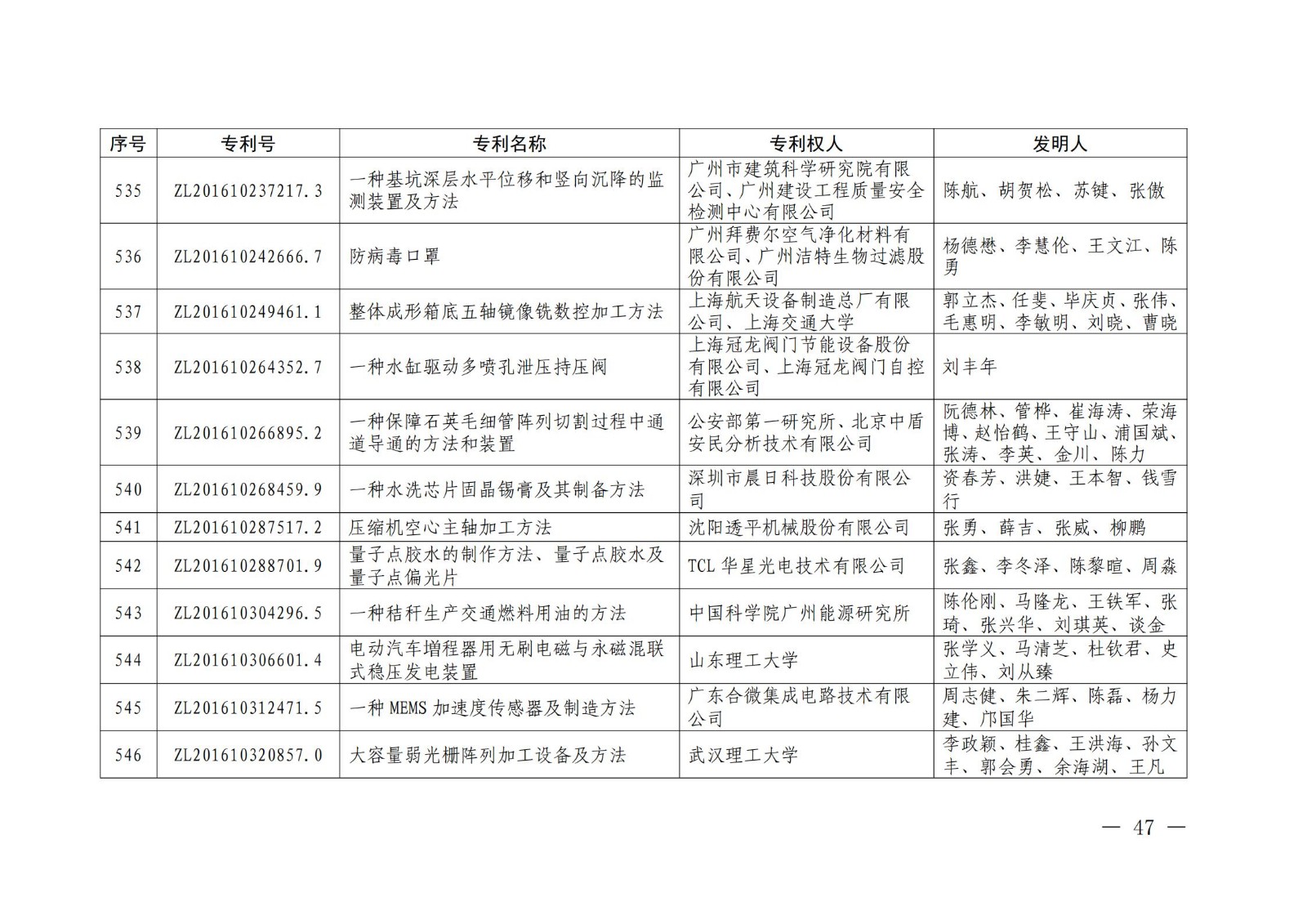 第二十二屆中國專利獎授獎名單公布（完整版）！