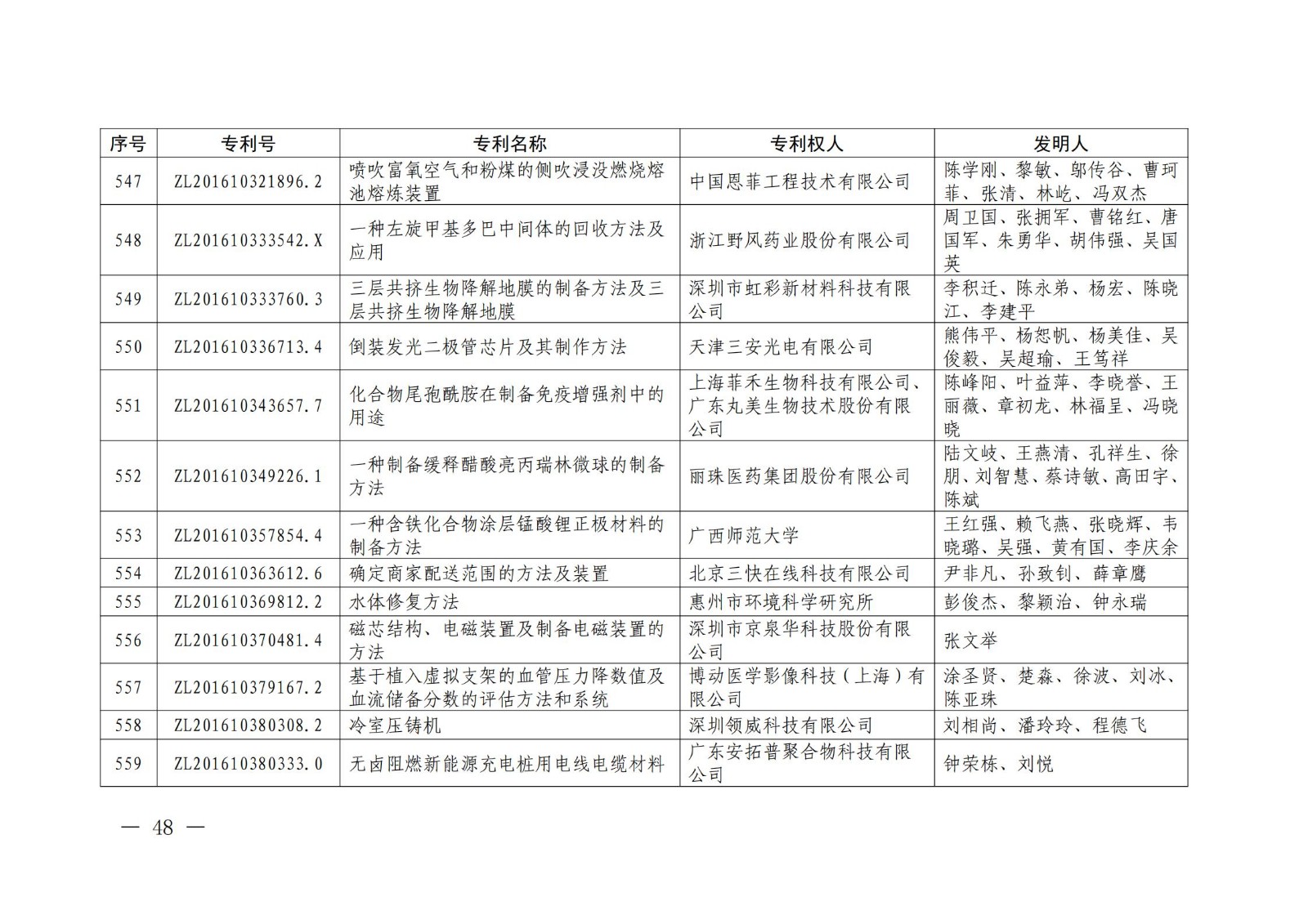 第二十二屆中國專利獎授獎名單公布（完整版）！