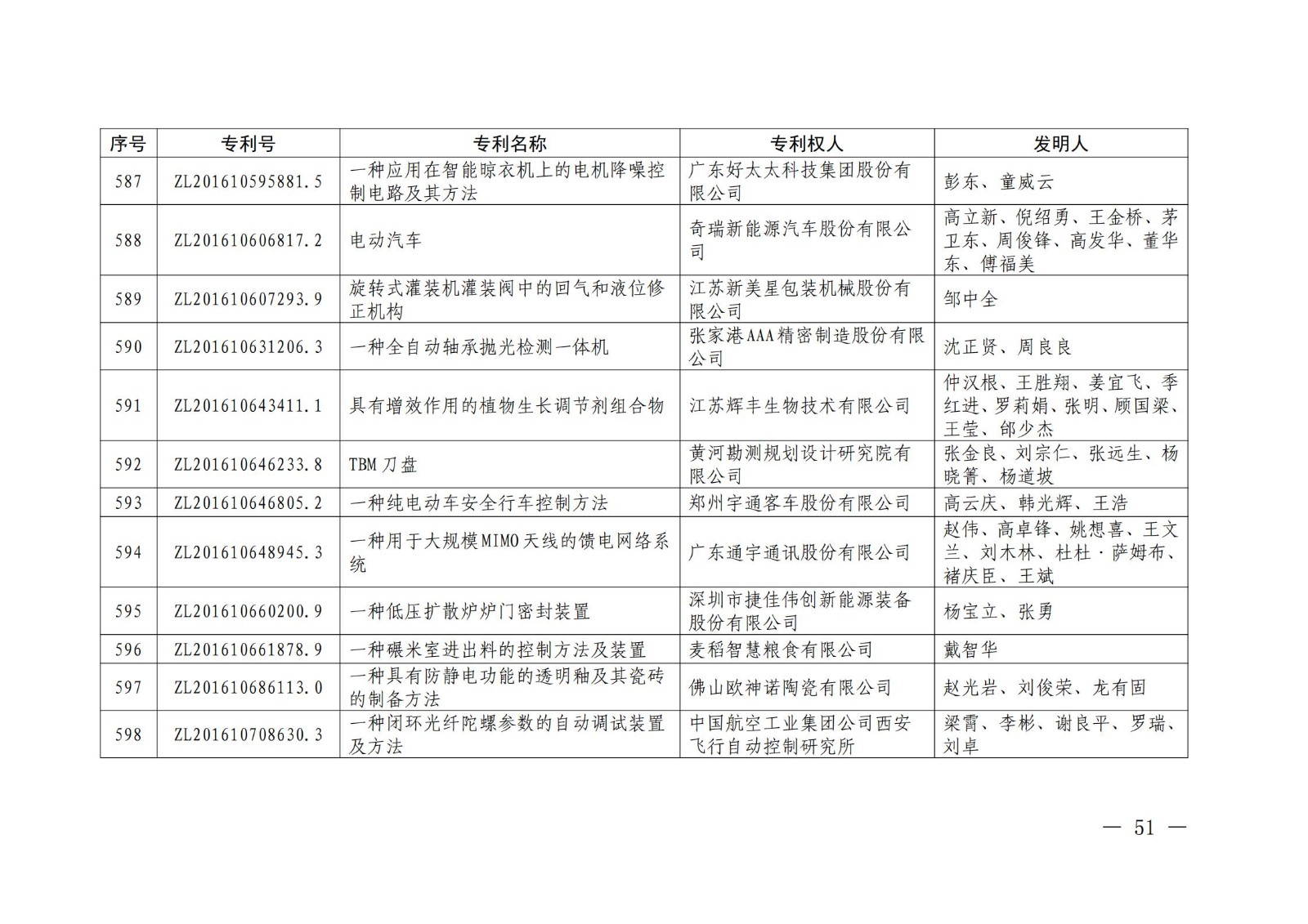 第二十二屆中國專利獎授獎名單公布（完整版）！