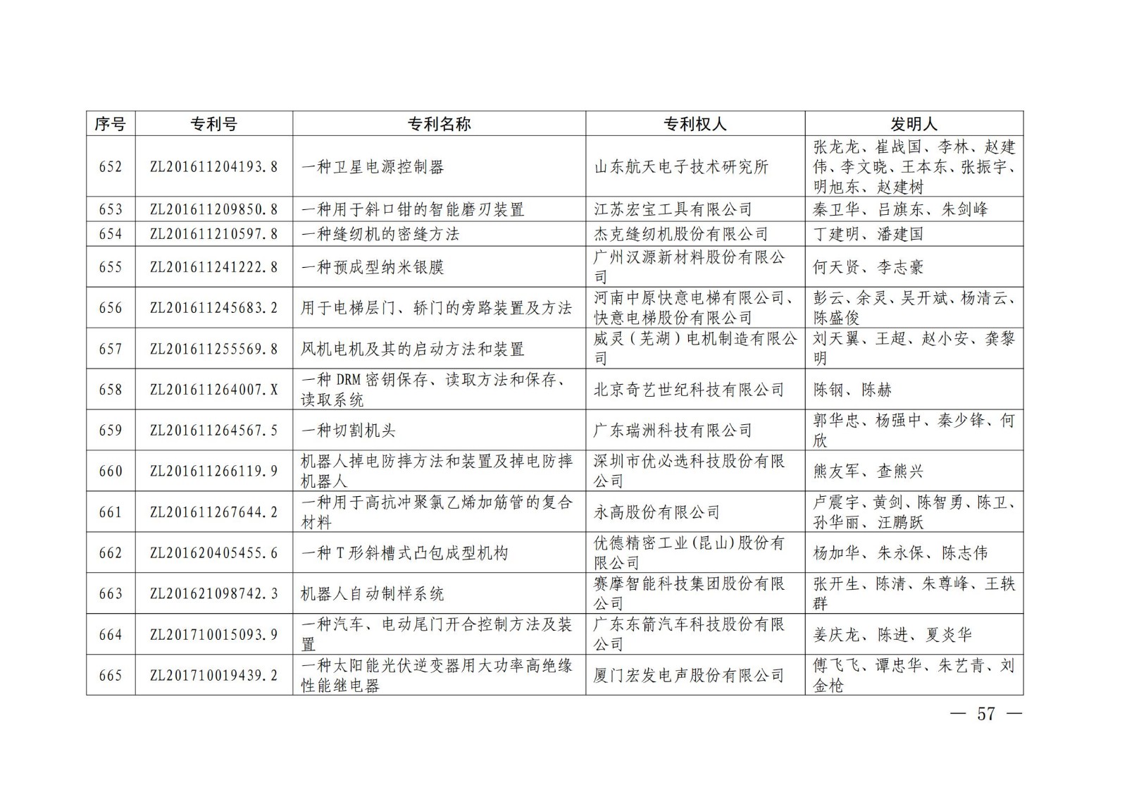 第二十二屆中國專利獎授獎名單公布（完整版）！