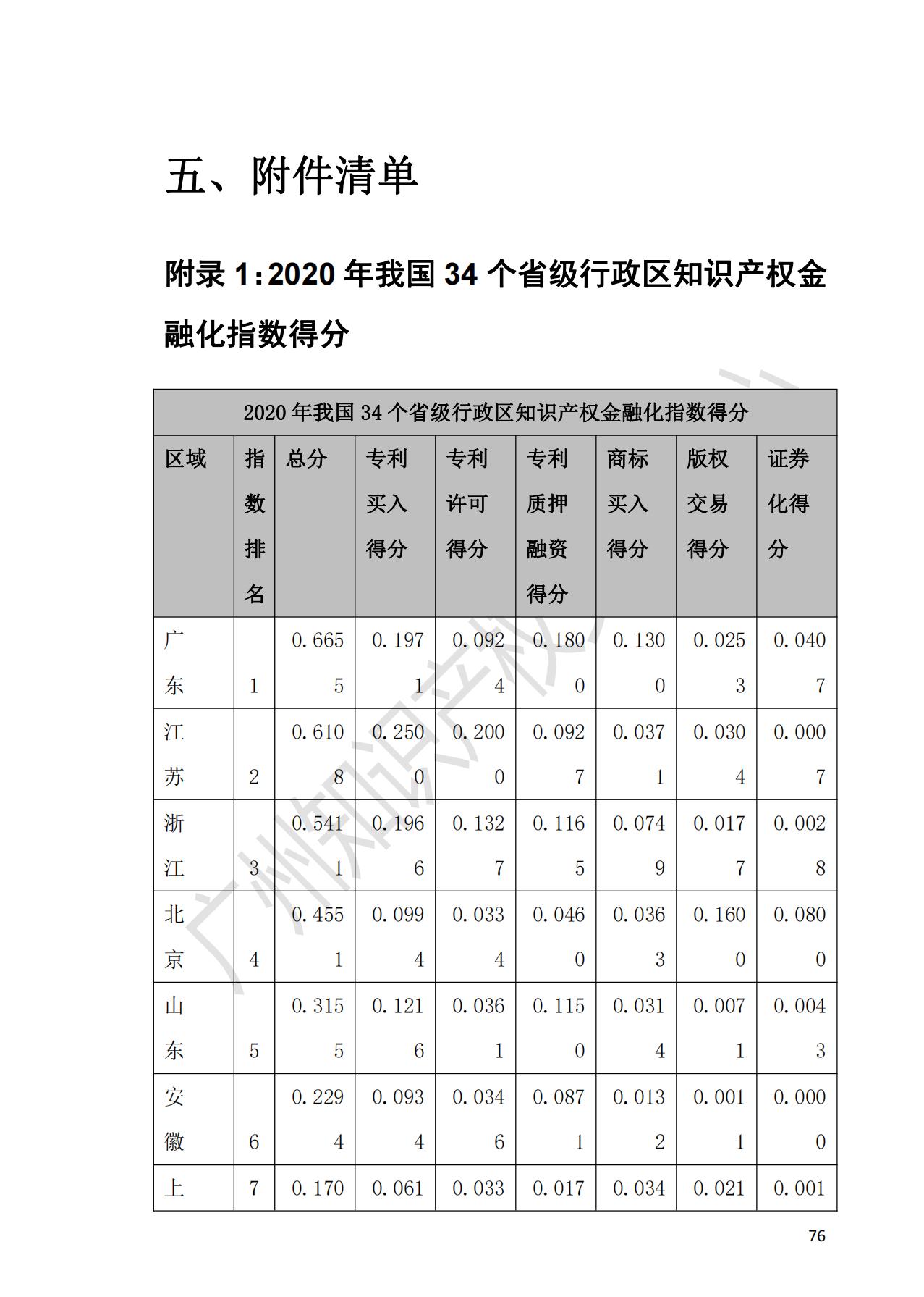 獻(xiàn)禮百年華誕 ||《2020年中國(guó)知識(shí)產(chǎn)權(quán)金融化指數(shù)報(bào)告》在廣州發(fā)布！