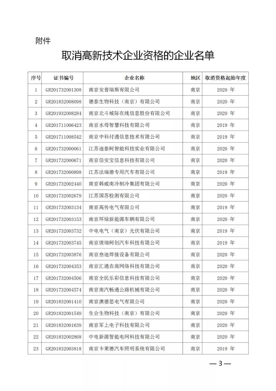 220家企業(yè)被取消高新技術(shù)企業(yè)資格，追繳其已享受的稅收優(yōu)惠！