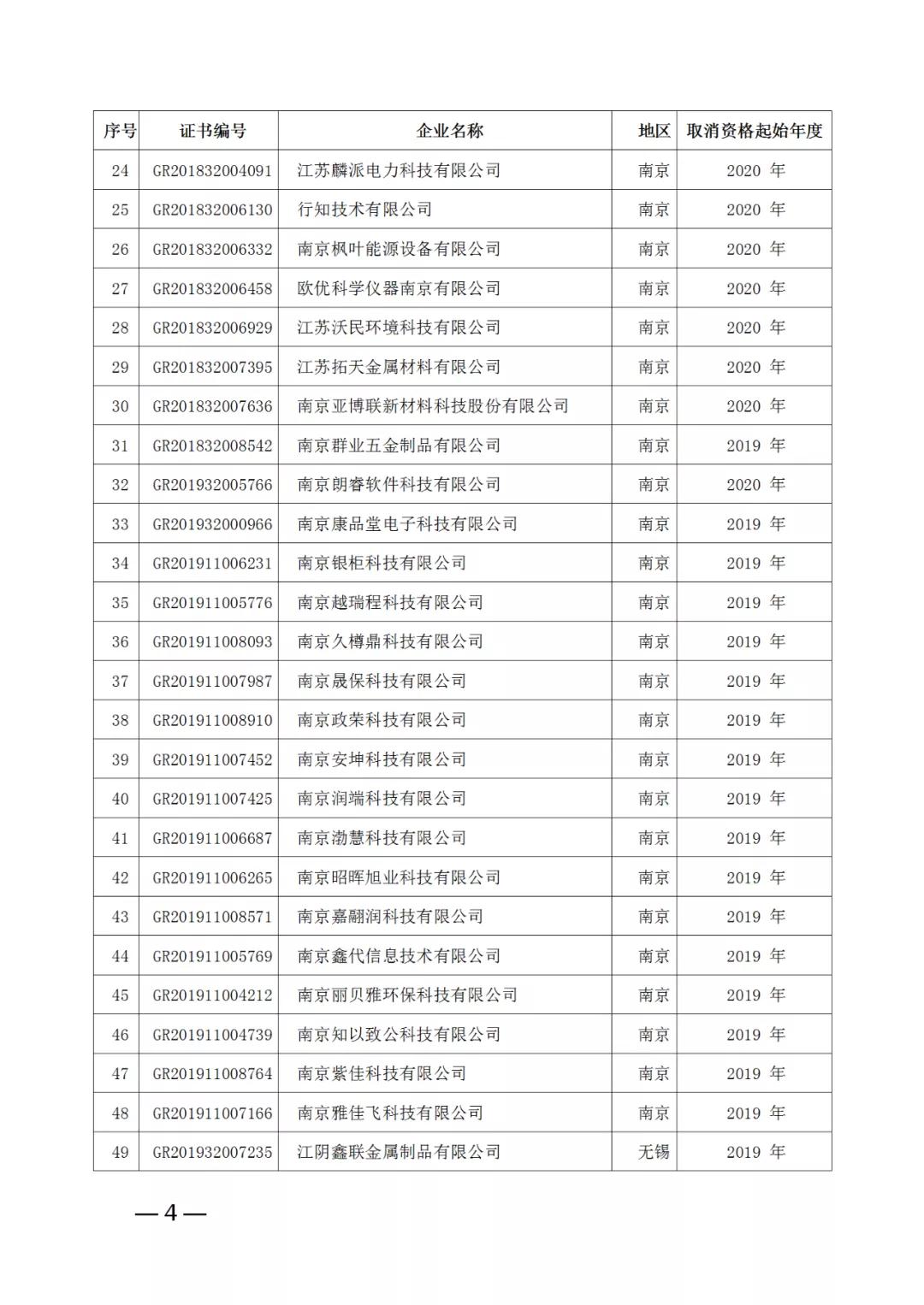 220家企業(yè)被取消高新技術(shù)企業(yè)資格，追繳其已享受的稅收優(yōu)惠！