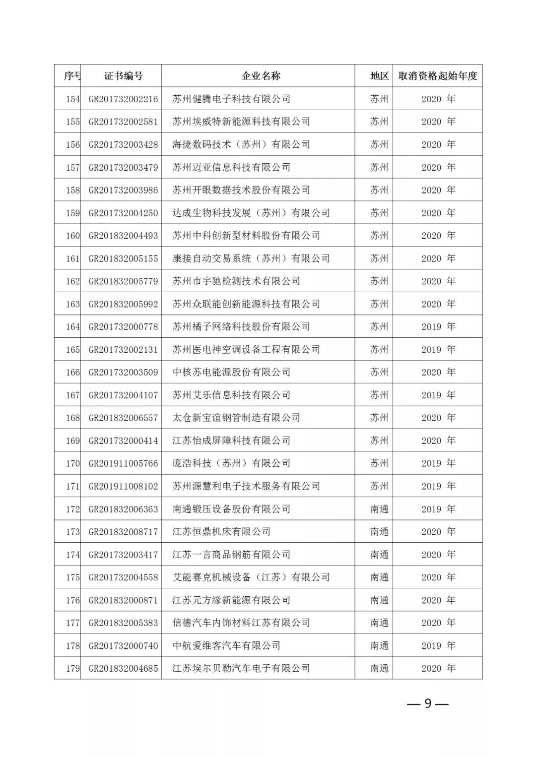 220家企業(yè)被取消高新技術(shù)企業(yè)資格，追繳其已享受的稅收優(yōu)惠！