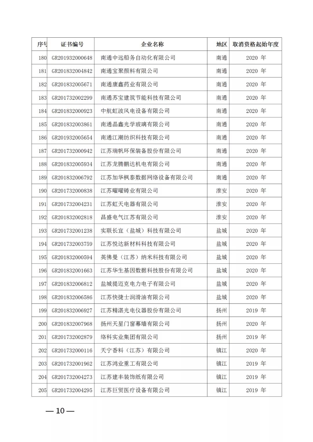 220家企業(yè)被取消高新技術(shù)企業(yè)資格，追繳其已享受的稅收優(yōu)惠！