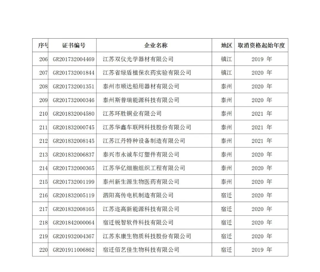 220家企業(yè)被取消高新技術(shù)企業(yè)資格，追繳其已享受的稅收優(yōu)惠！