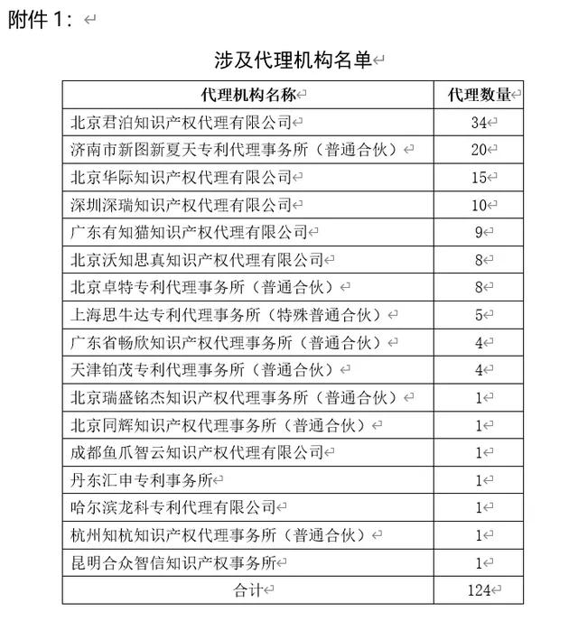 一高校明令禁止以學院名義委托這17家代理機構(gòu)進行專利申請！