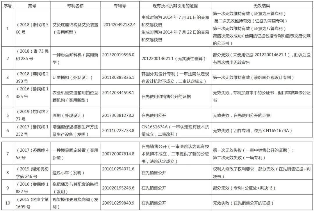 現(xiàn)有技術(shù)抗辯成立，專利就一定能宣告無效嗎？