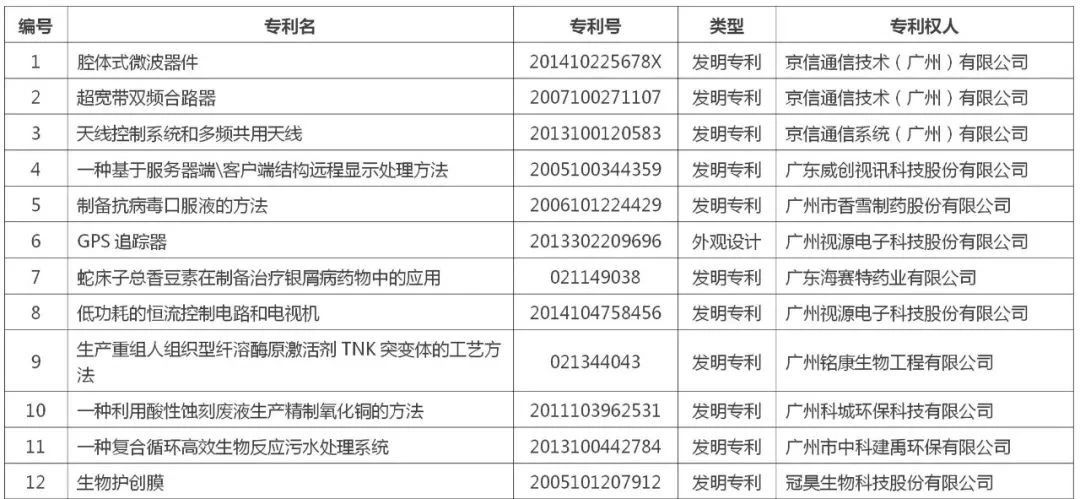 黃埔區(qū) 廣州開發(fā)區(qū)“百大專利”榜單公布！