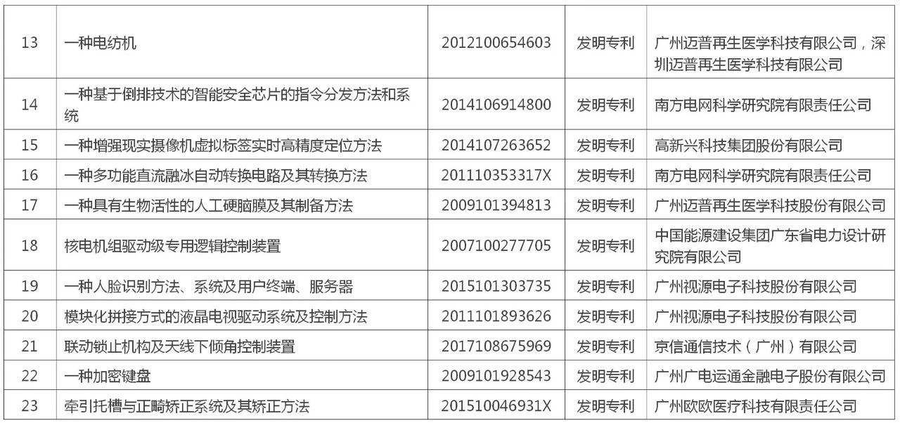 黃埔區(qū) 廣州開發(fā)區(qū)“百大專利”榜單公布！