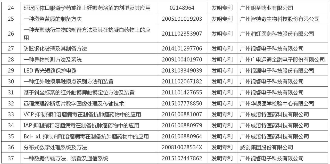 黃埔區(qū) 廣州開發(fā)區(qū)“百大專利”榜單公布！