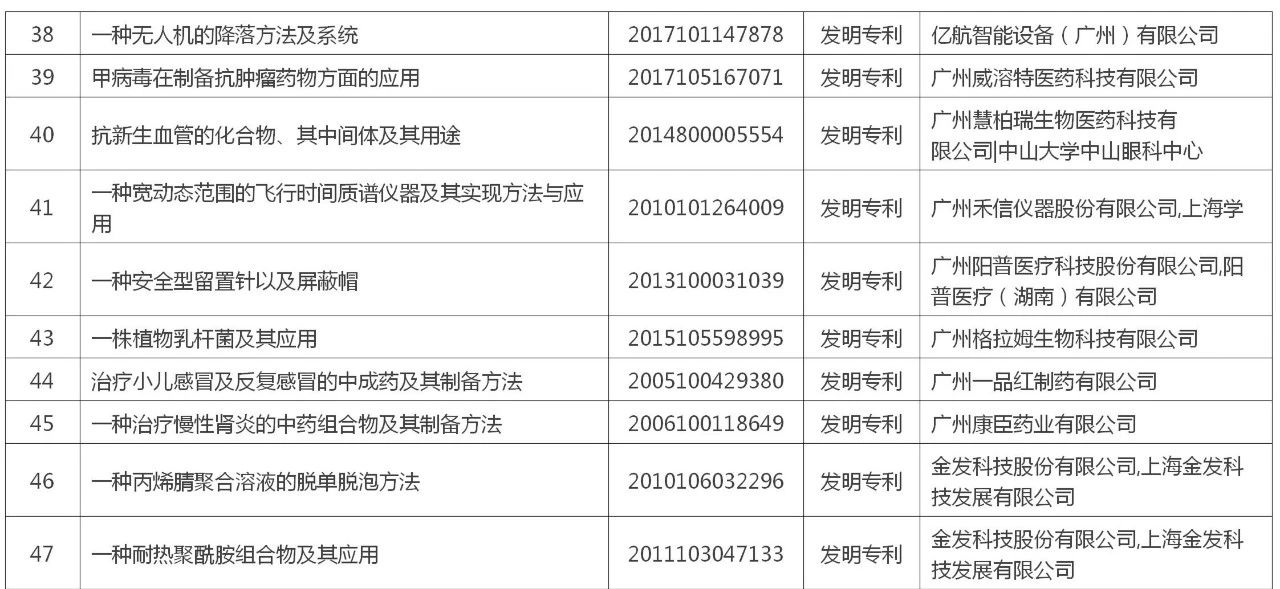 黃埔區(qū) 廣州開發(fā)區(qū)“百大專利”榜單公布！