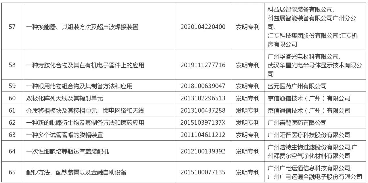 黃埔區(qū) 廣州開發(fā)區(qū)“百大專利”榜單公布！