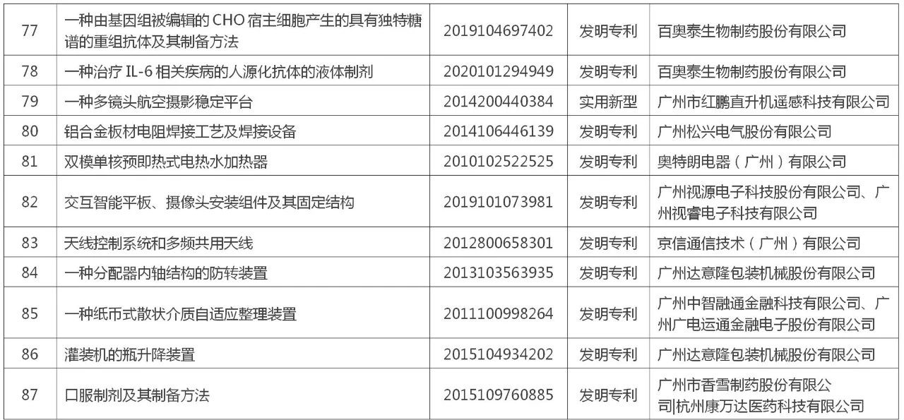 黃埔區(qū) 廣州開發(fā)區(qū)“百大專利”榜單公布！