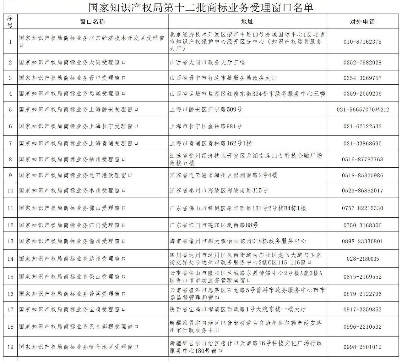 新增19個(gè)商標(biāo)業(yè)務(wù)受理窗口將于2021.7.20日正式啟動(dòng)運(yùn)行?。ǜ饺珖?guó)窗口信息）