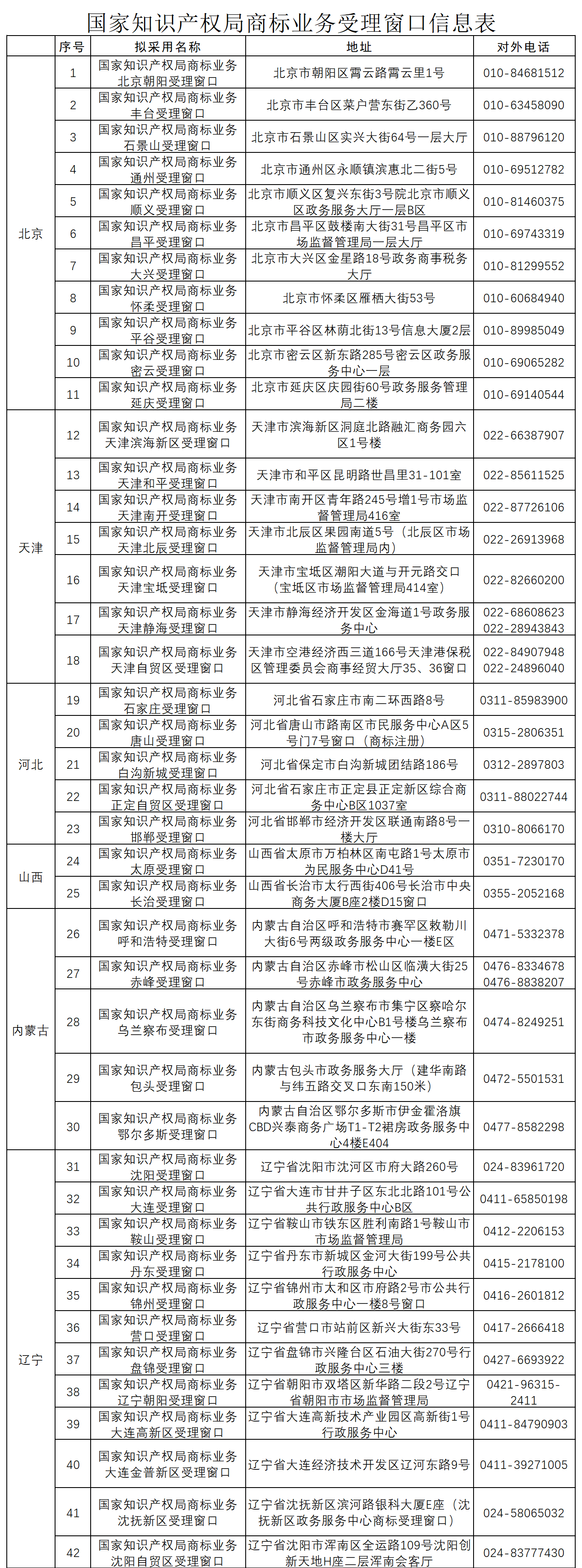 新增19個(gè)商標(biāo)業(yè)務(wù)受理窗口將于2021.7.20日正式啟動(dòng)運(yùn)行?。ǜ饺珖?guó)窗口信息）