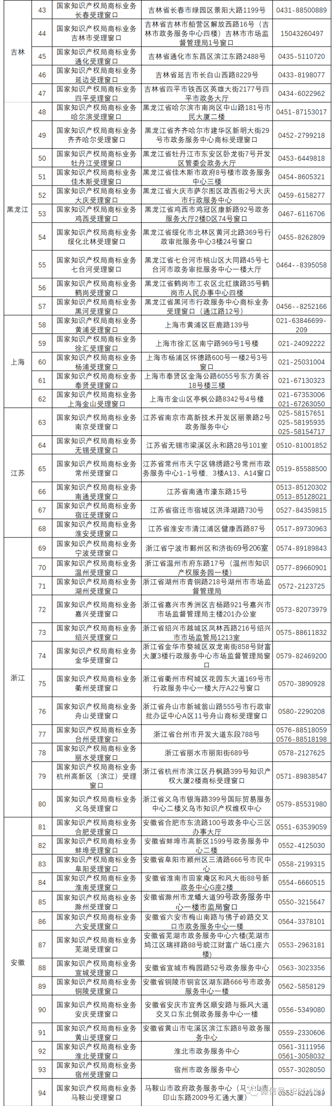 新增19個(gè)商標(biāo)業(yè)務(wù)受理窗口將于2021.7.20日正式啟動(dòng)運(yùn)行?。ǜ饺珖?guó)窗口信息）