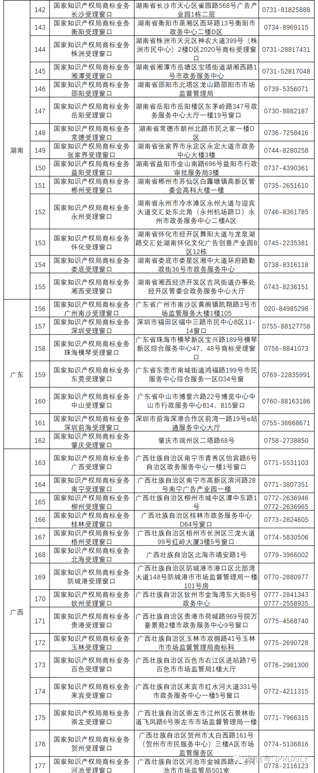 新增19個(gè)商標(biāo)業(yè)務(wù)受理窗口將于2021.7.20日正式啟動(dòng)運(yùn)行?。ǜ饺珖?guó)窗口信息）