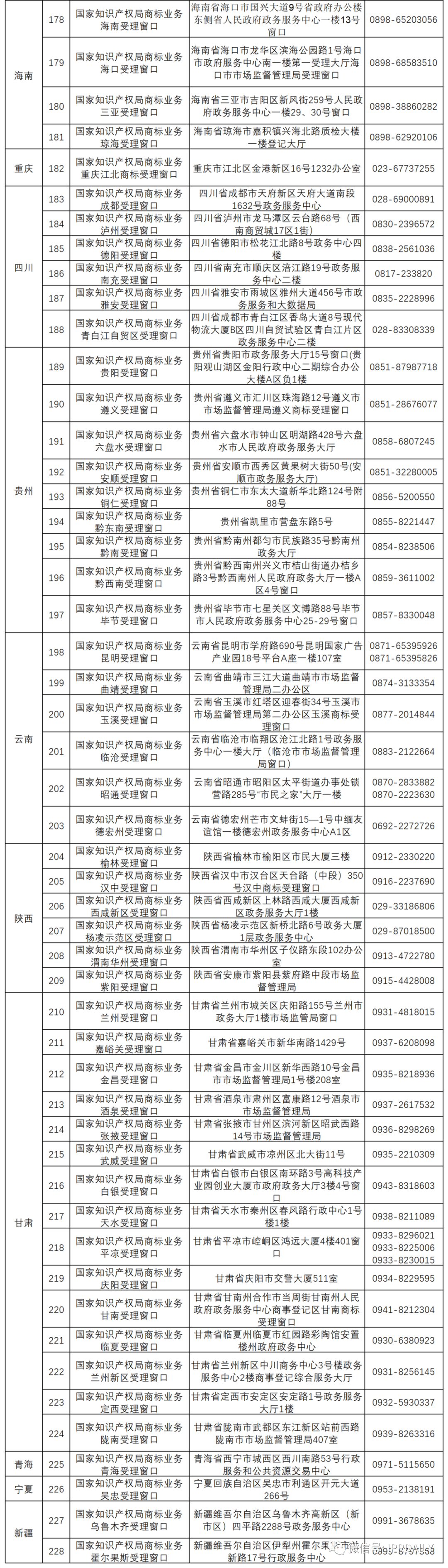 新增19個(gè)商標(biāo)業(yè)務(wù)受理窗口將于2021.7.20日正式啟動(dòng)運(yùn)行?。ǜ饺珖?guó)窗口信息）