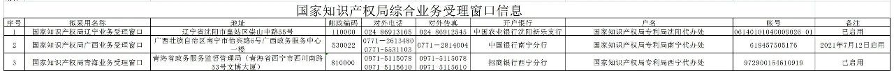 新增19個(gè)商標(biāo)業(yè)務(wù)受理窗口將于2021.7.20日正式啟動(dòng)運(yùn)行?。ǜ饺珖?guó)窗口信息）