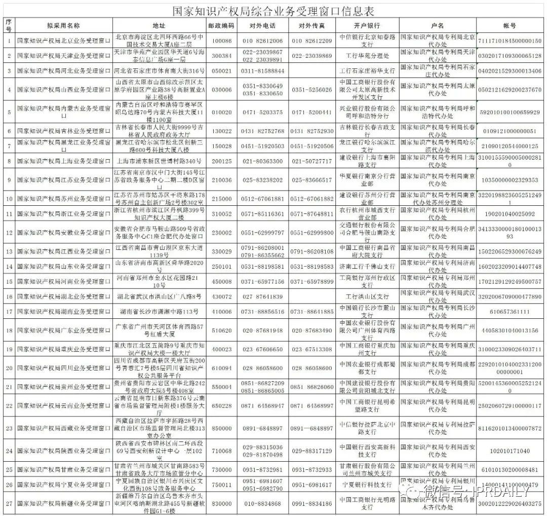 新增19個(gè)商標(biāo)業(yè)務(wù)受理窗口將于2021.7.20日正式啟動(dòng)運(yùn)行?。ǜ饺珖?guó)窗口信息）