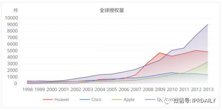 華為在汽車領(lǐng)域達(dá)成最大許可！超3000萬輛汽車將獲得其專利許可