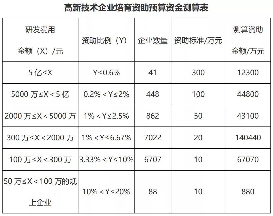 高企資助最高不超過300萬，取消內(nèi)部研發(fā)機構(gòu)指標(biāo)要求！