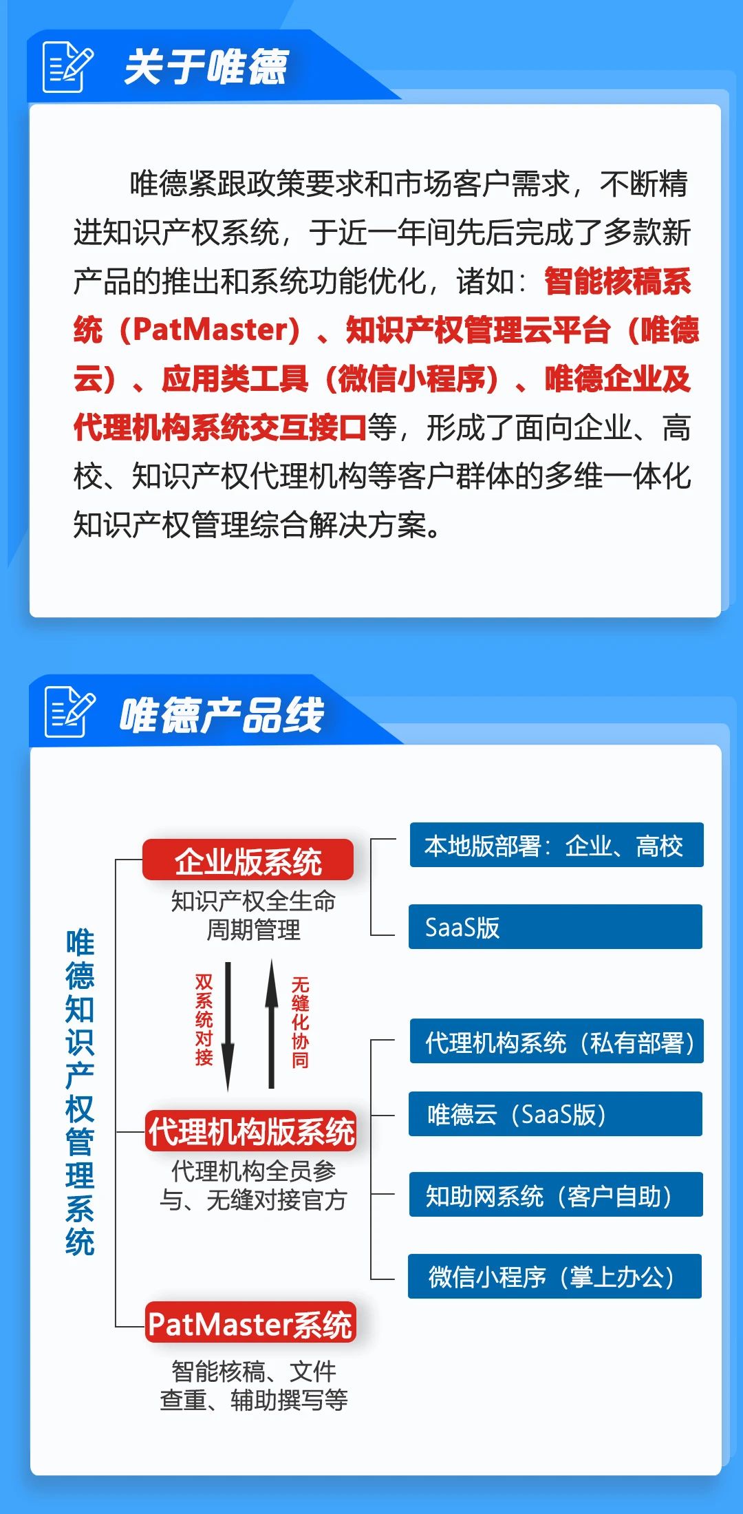 高效協(xié)同再升級(jí)，唯德助力企業(yè)知識(shí)產(chǎn)權(quán)全過(guò)程管理提升！