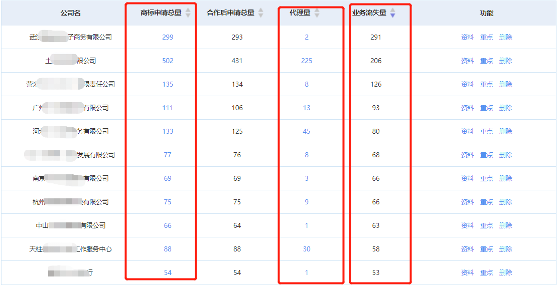 商標代理機構如何盈利？知產(chǎn)某公司分享營收翻倍的干貨