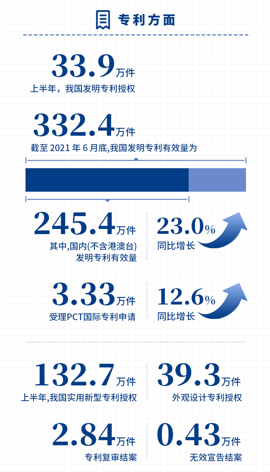 國家知識產(chǎn)權(quán)局發(fā)布2021年上半年數(shù)據(jù)，呈現(xiàn)哪些新趨勢，新特點？