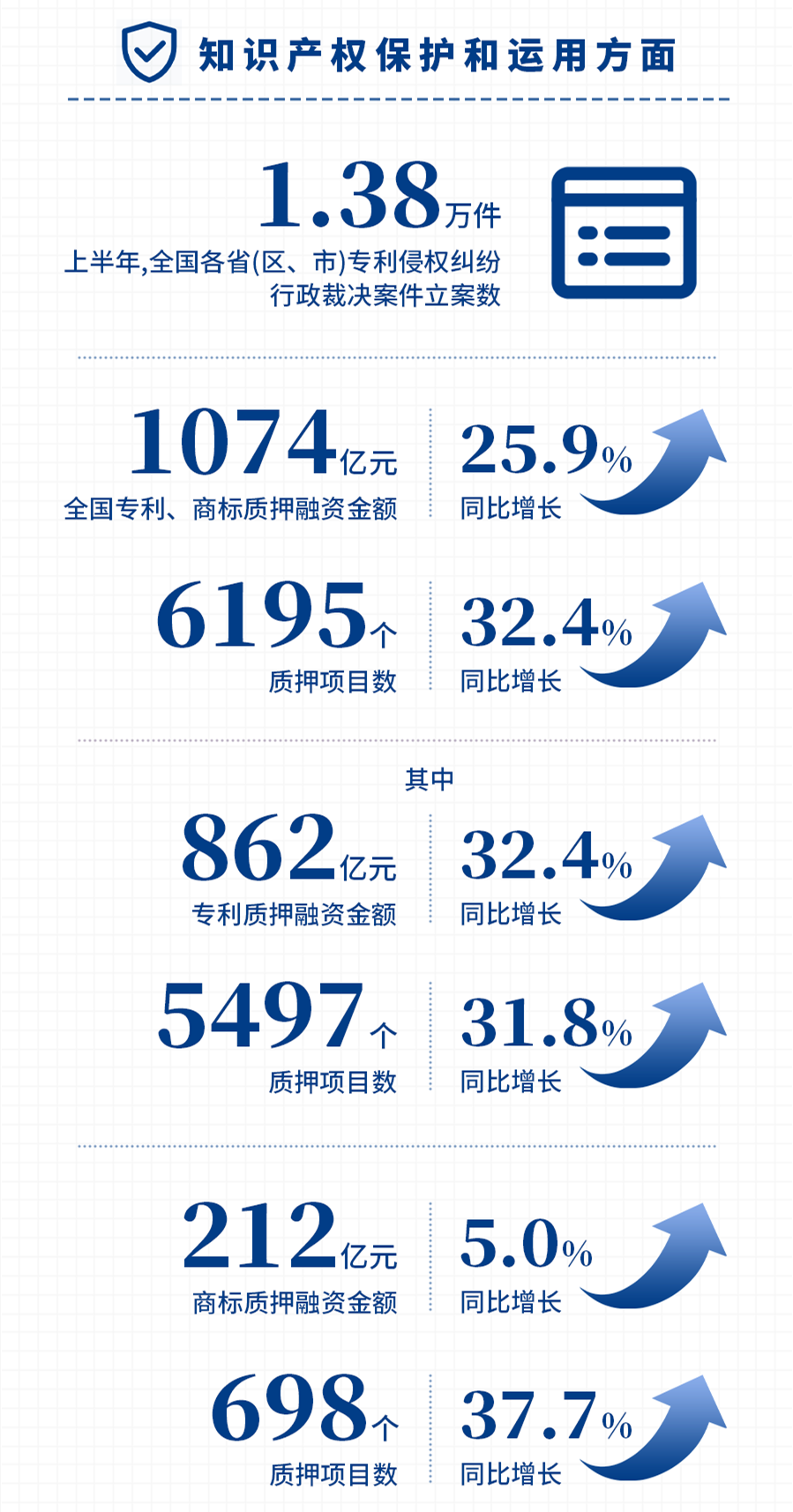 國家知識產(chǎn)權(quán)局發(fā)布2021年上半年數(shù)據(jù)，呈現(xiàn)哪些新趨勢，新特點？