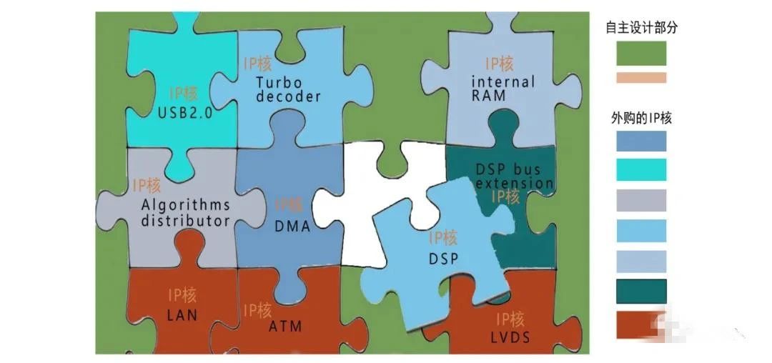 芯片行業(yè)所說的IP是個什么東西？
