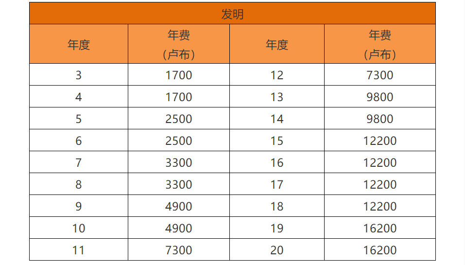 各國(guó)/地區(qū)專利年費(fèi)查詢（十一） | 俄羅斯專利法律狀態(tài)和年費(fèi)查詢步驟