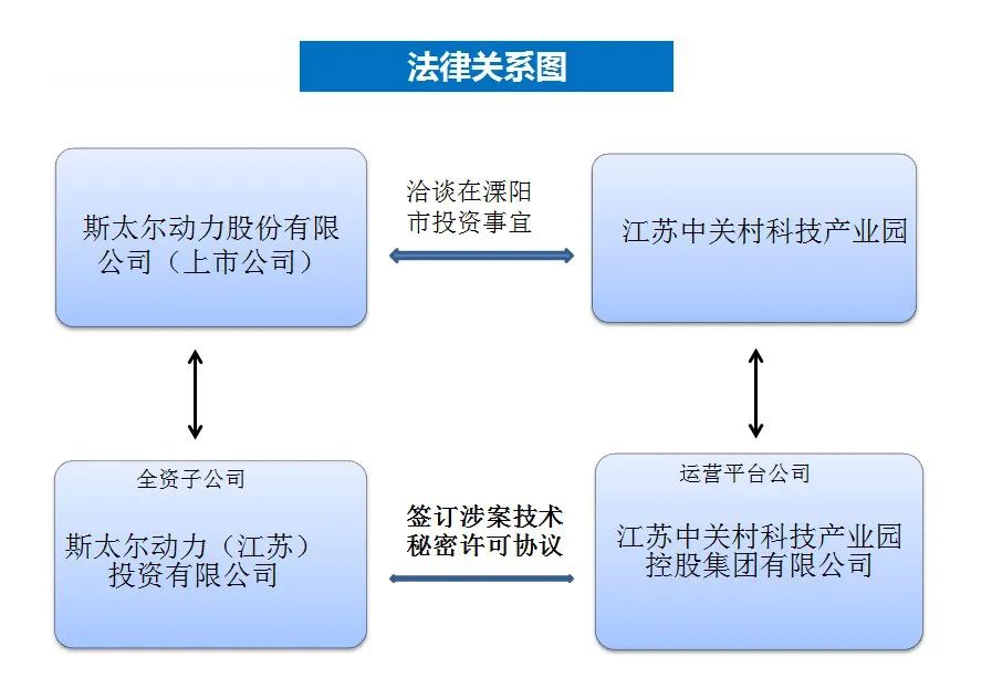 最高法談│2億元標(biāo)的技術(shù)秘密許可使用合同被認(rèn)定為虛假通謀！