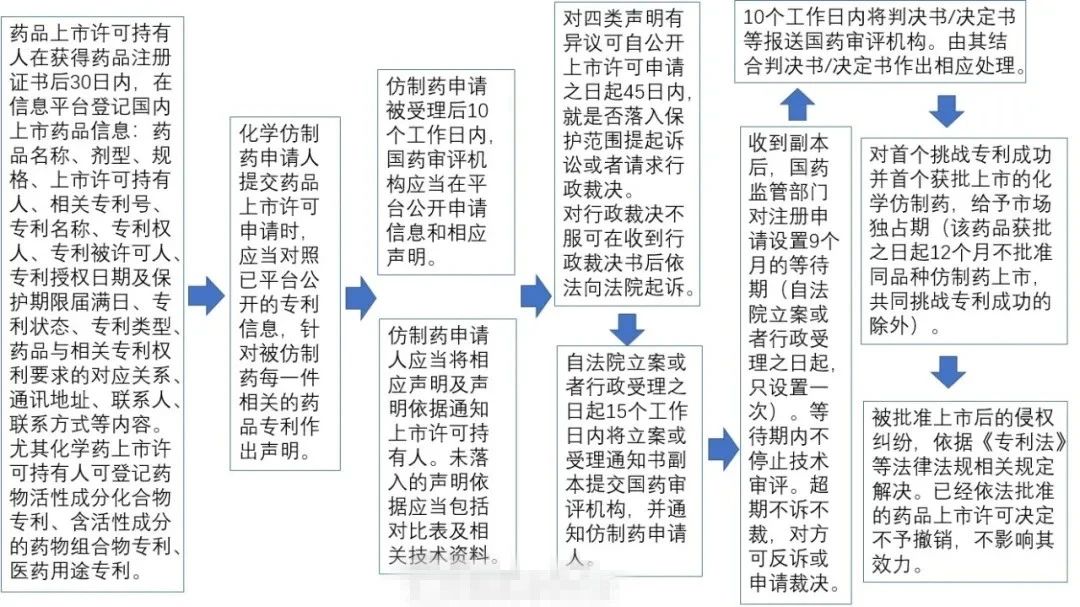 中國藥品專利鏈接制度初落地，如何打好司法行政組合拳？