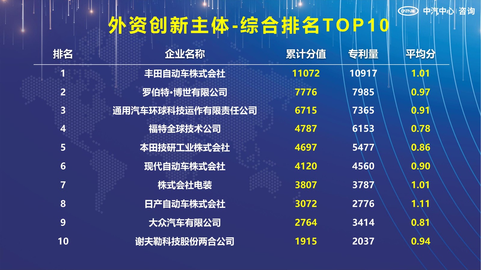 2021汽車專利創(chuàng)新指數(shù)成果發(fā)布！自主企業(yè)在專利技術(shù)維度平均分已趕超外企