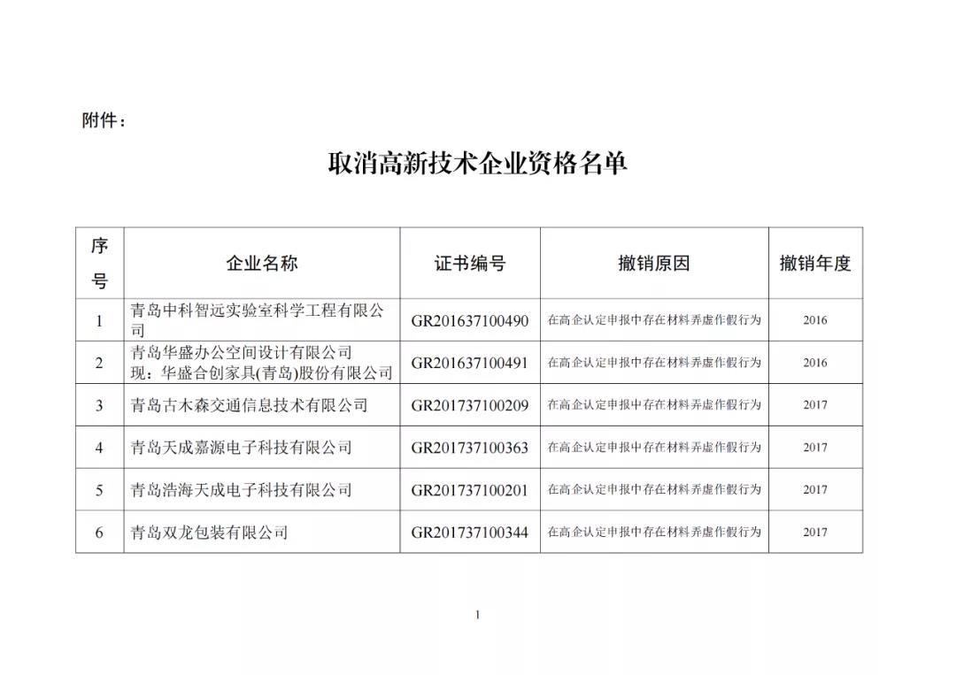 28家企業(yè)被取消高新技術(shù)企業(yè)資格，追繳其已享受的稅收優(yōu)惠及財(cái)政獎(jiǎng)勵(lì)資金！