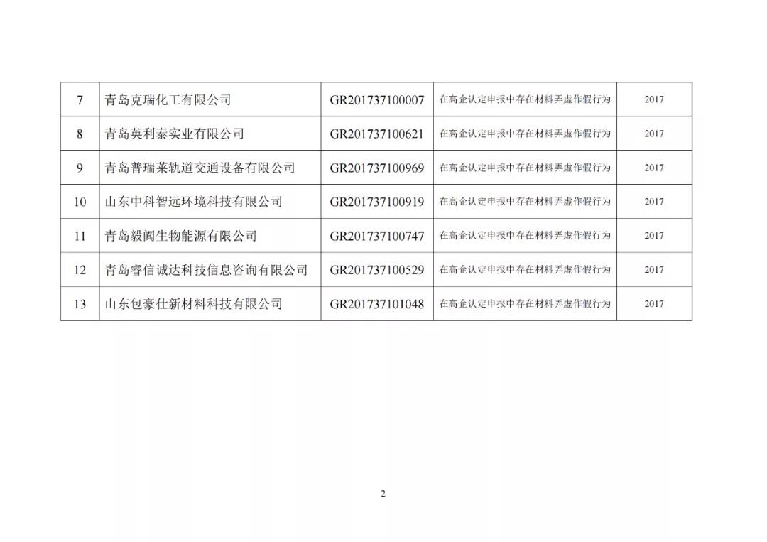 28家企業(yè)被取消高新技術(shù)企業(yè)資格，追繳其已享受的稅收優(yōu)惠及財(cái)政獎(jiǎng)勵(lì)資金！