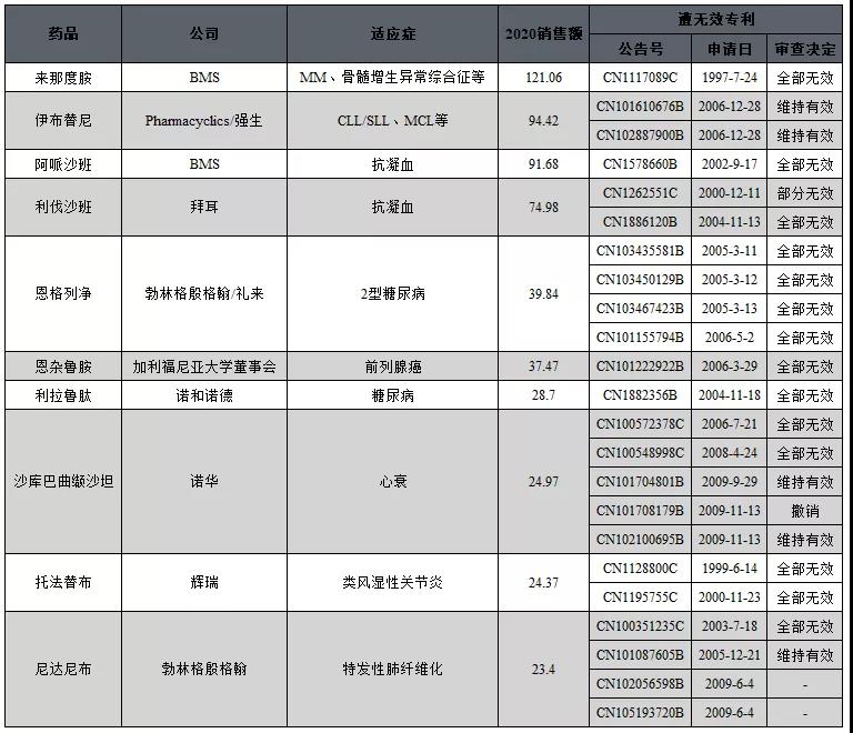 中國醫(yī)藥領域專利無效概況分析