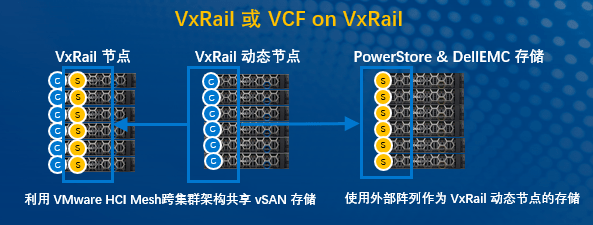 新品正式發(fā)布！戴爾易安信VxRail超融合 “三位一體”全面升級