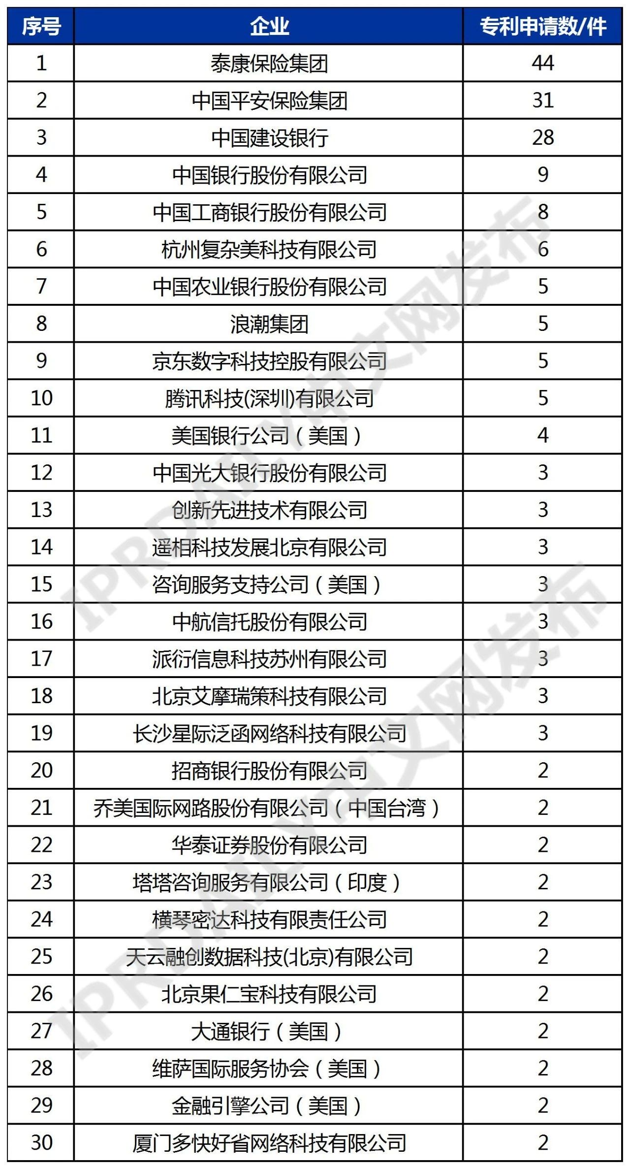 中國年金科技專利排行榜（TOP30）