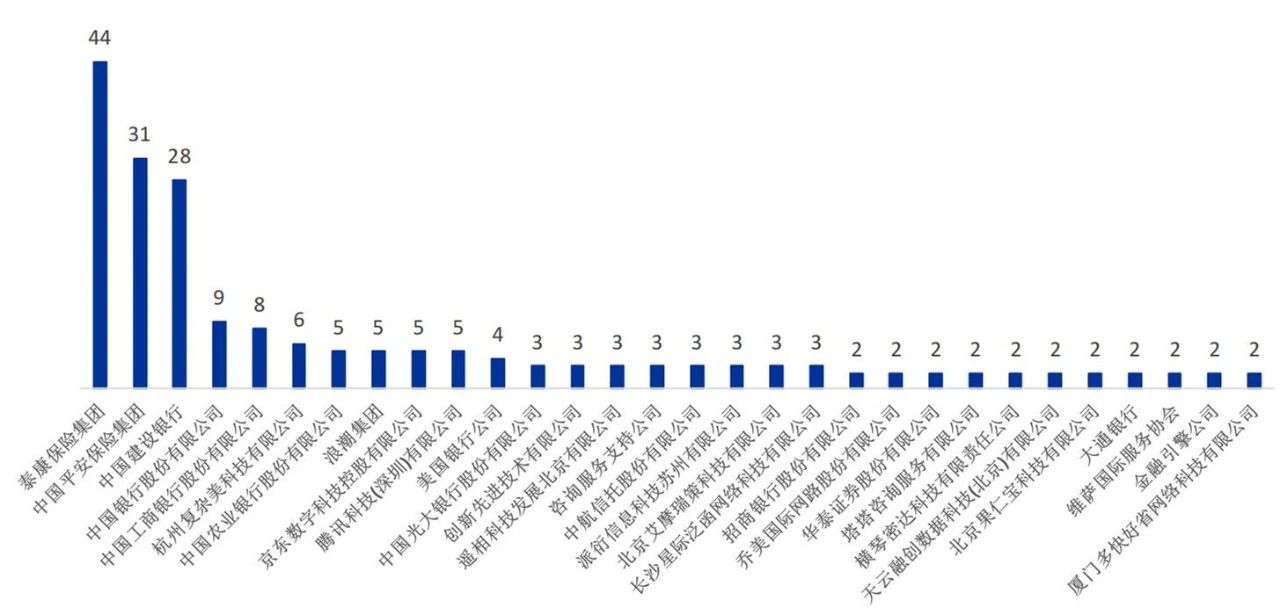 中國年金科技專利排行榜（TOP30）