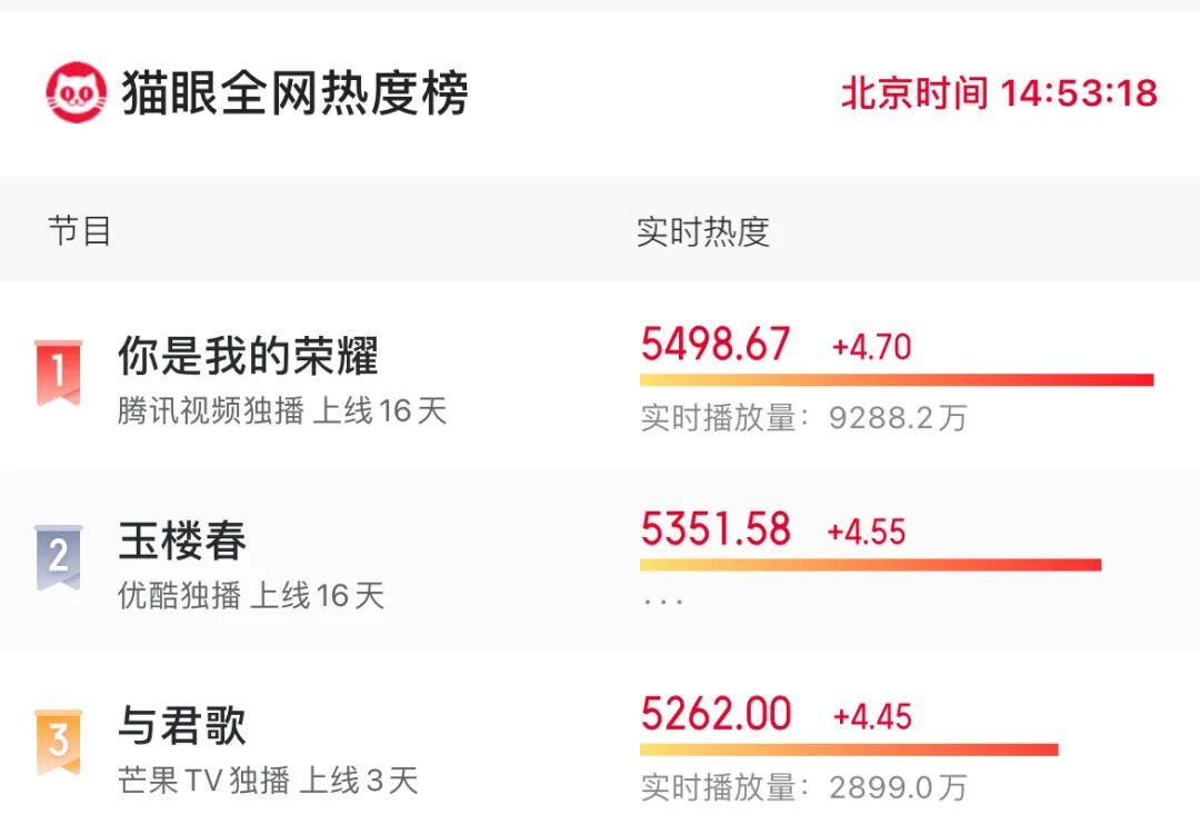 顧漫IP改編的影視劇，為何總能精準踩中觀眾爽點？