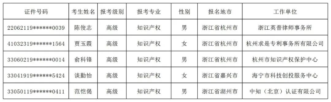 公布！2021年各地高級知識產(chǎn)權(quán)師合格名單