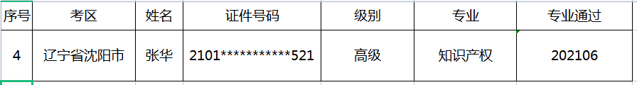 公布！2021年各地高級知識產(chǎn)權(quán)師合格名單