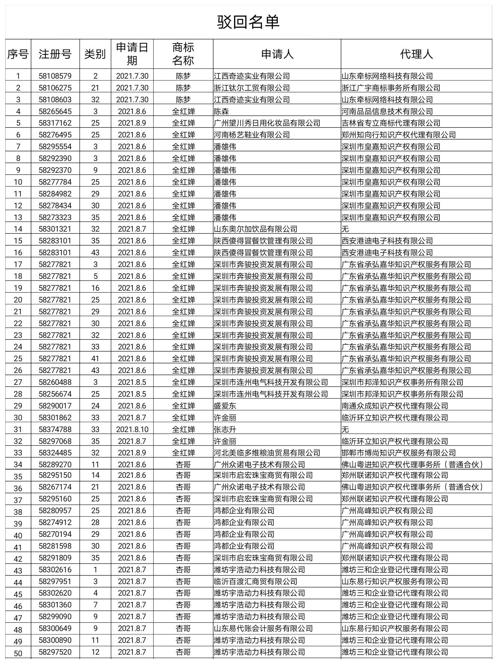 剛剛！國知局依法駁回“楊倩”“陳夢”“全紅嬋”等109件商標(biāo)注冊申請（附駁回名單）