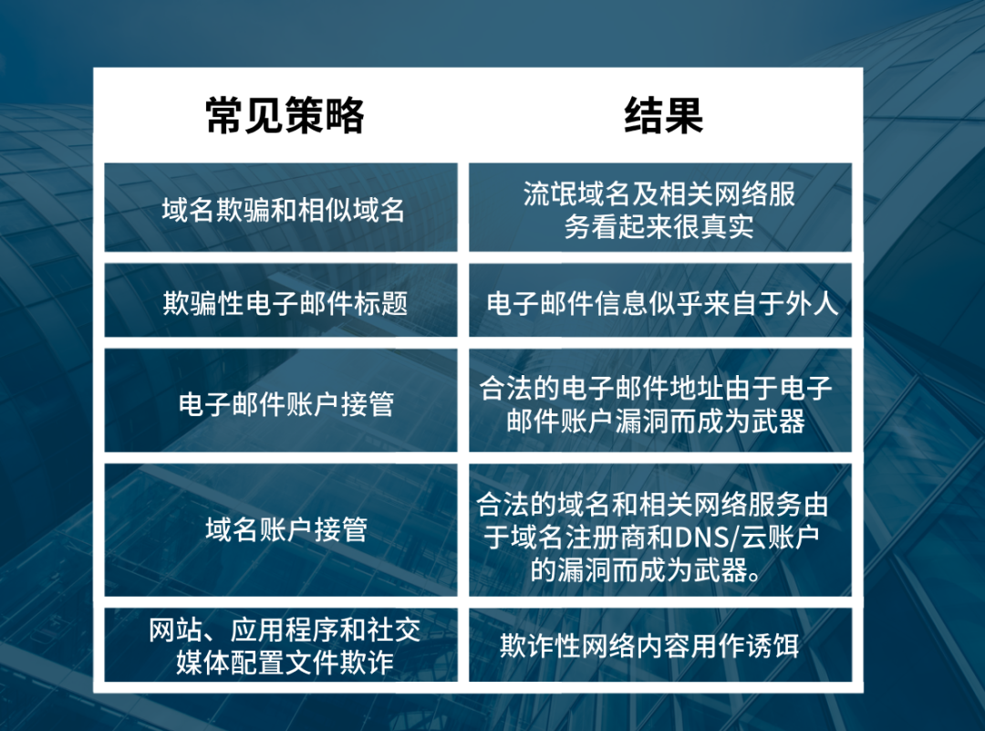 網(wǎng)絡攻擊直指企業(yè)域名！有多少企業(yè)仍舊忽視“域名安全”？