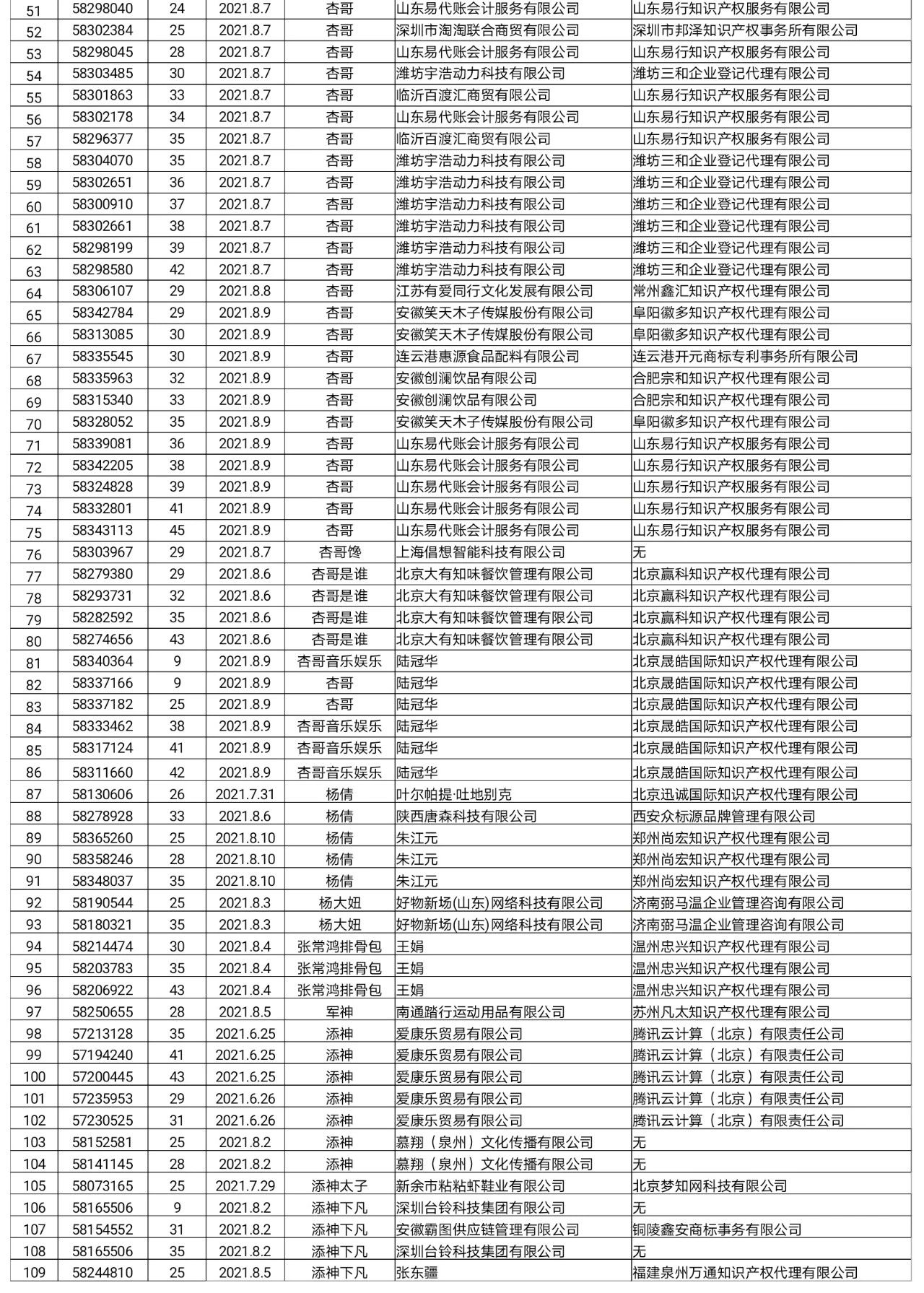 國知局：依法駁回“楊倩”“陳夢”“全紅嬋”等109件商標(biāo)注冊申請（附駁回名單）