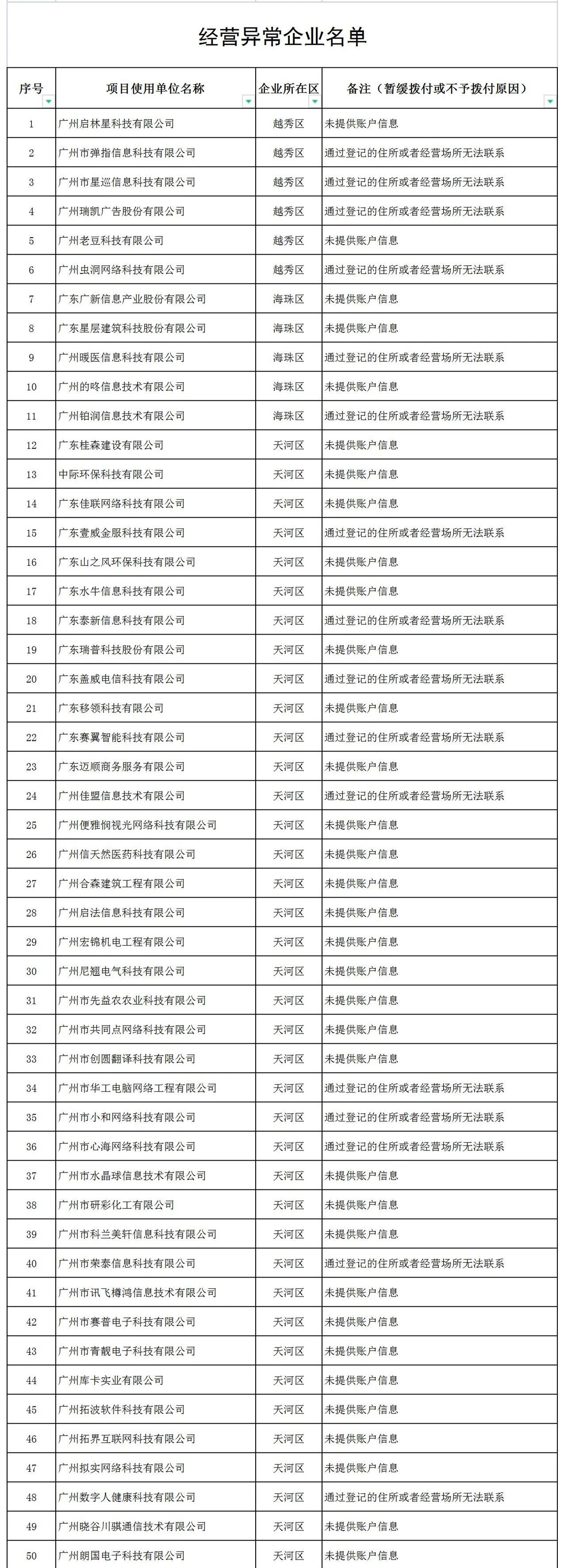 因未填報(bào)年度發(fā)展報(bào)表等，153家企業(yè)被中止撥付高新技術(shù)企業(yè)獎(jiǎng)勵(lì)