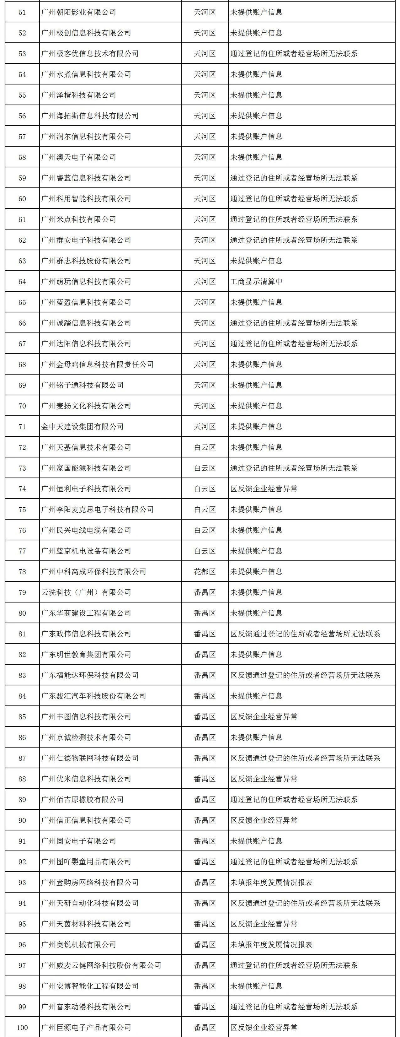 因未填報(bào)年度發(fā)展報(bào)表等，153家企業(yè)被中止撥付高新技術(shù)企業(yè)獎(jiǎng)勵(lì)